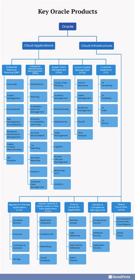 Read The Complete And In Depth Review Of Most Popular Oracle Products