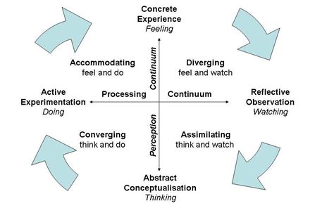 Theories Of Reflective Learning Dr Robert Farrow