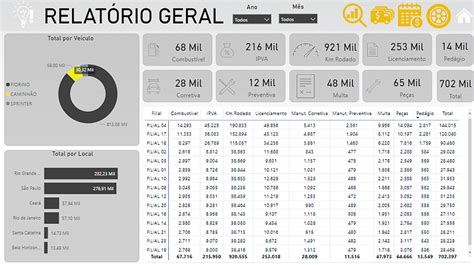 Dashboard Gest O De Transportes Em Power Bi Fabridata Cursos