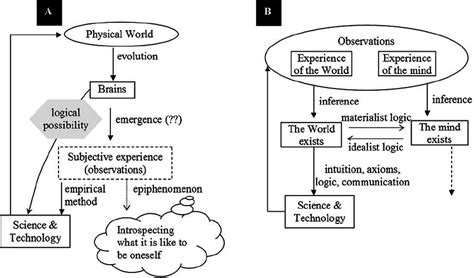 Materialist A Vs Idealist B Views Of Scientific Reality In Both Download Scientific