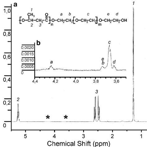 H Nmr Spectra Of The Phb Hv Peg Copolymer H Nmr Spectra Of The