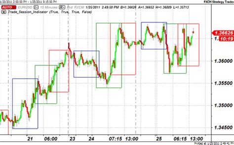 Plot Forex Trading Sessions on your Currency Charts