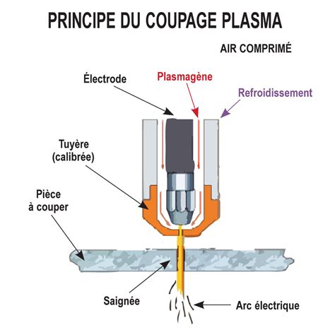 Proc D Plasma Guide Du Coupeur Easyweld