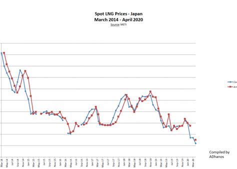 Spot LNG prices | Global LNG Hub