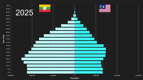 Myanmar Vs Malaysia Population Pyramid To Youtube