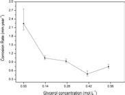 SciELO Brasil Effect Of Glycerol Addition On Copper