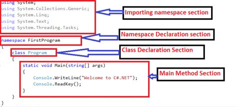 Basic Structure Of C Program With Example Dot Net Tutorials