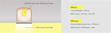 How Luminous Efficacy Impacts Your Lighting Bill Agc Lighting