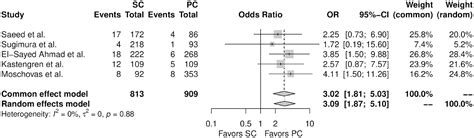 Percutaneous Versus Surgical Femoral Cannulation In Minimally Invasive