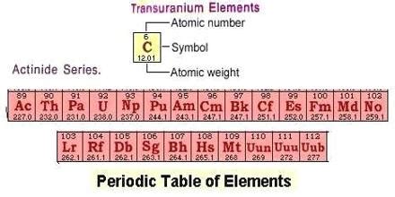 lecture  transuranium elements assignment point