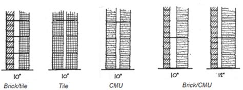 Building Construction Walls Flashcards Quizlet