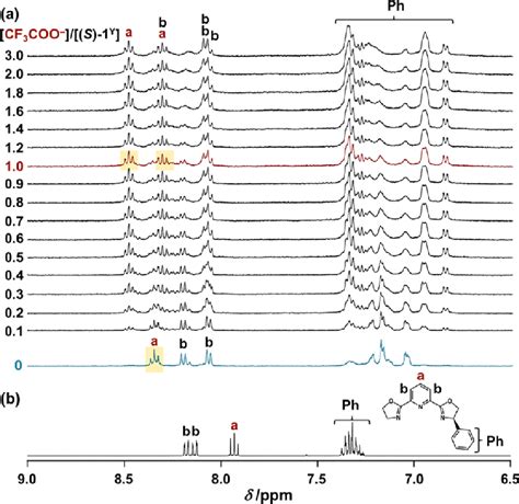 A Stacked 1 H NMR Spectra Of A S 1 Y 2 0 10 3 M In The