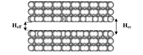 Model Of The Slit Pore Used With Main Dimensional Parameters H Eff