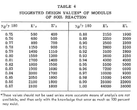 Table From Determination Of Modulus Of Soil Reaction From Standard