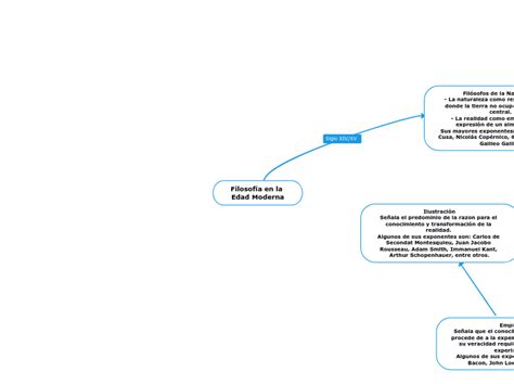 Filosofía en la Edad Moderna Mind Map