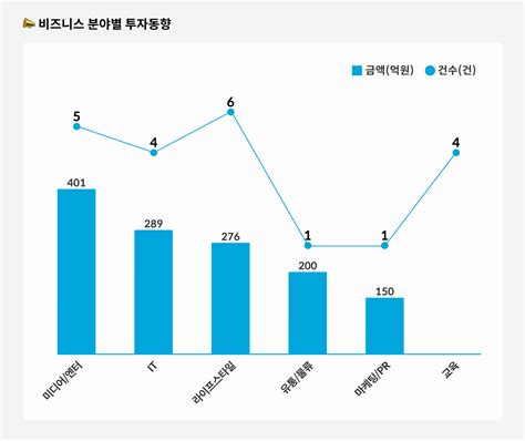 2022년 5월 4주차 스타트업 투자동향 네이버 블로그