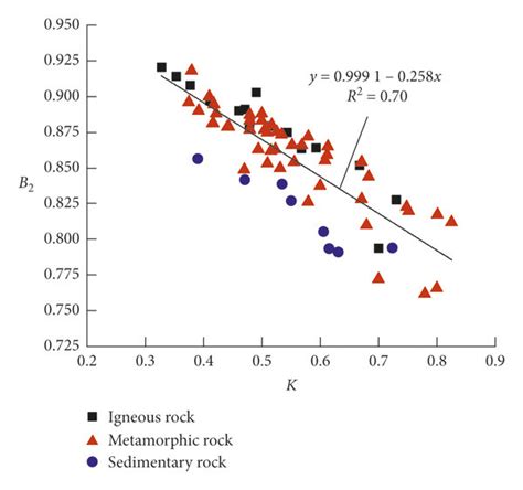 Relationship Between Crack Initiation Stress Ratio K And Different Rock