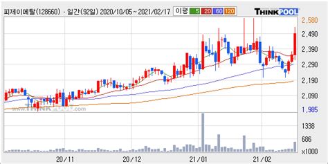 피제이메탈 거래량 증가하며 주가 상승 주가 597 ↑