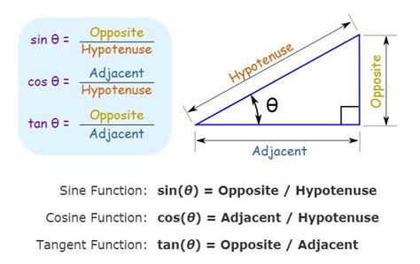 Trigonometry MCQ With Answers