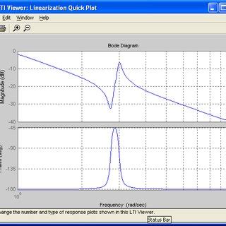 Bode diagram for frequency response of the stabilization system of the... | Download Scientific ...