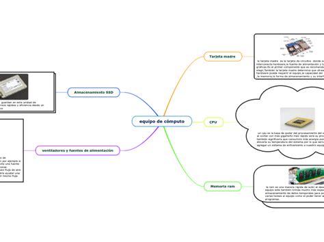 Equipo De C Mputo Mind Map