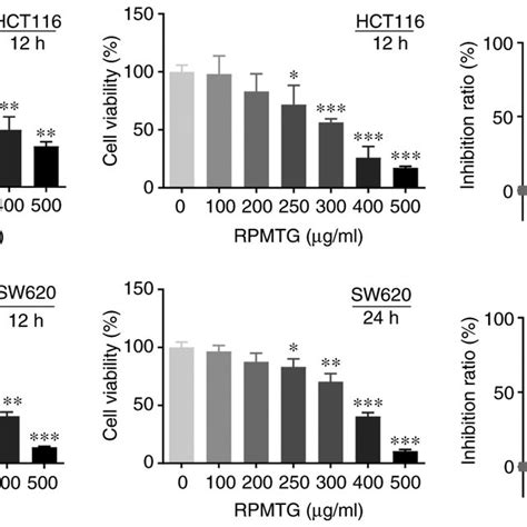 Rpmtg Inhibits The Viability And Proliferation Of Hct116 And Sw620 Download Scientific Diagram