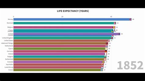 Countries With Highest Life Expectancy 1800 Present Youtube