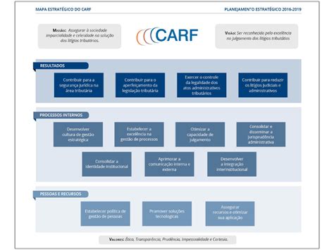 Mapa Estratégico Conselho Administrativo de Recursos Fiscais