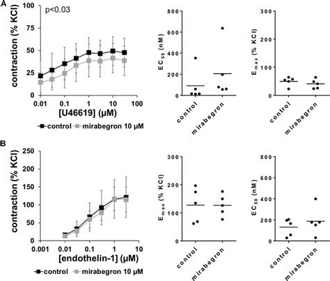 Frontiers Concentration Dependent Alpha Adrenoceptor Antagonism And