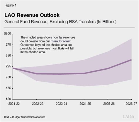 The 2023 24 Budget Californias Fiscal Outlook