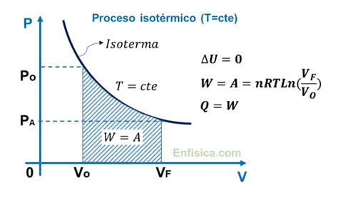 TermodinÁmica Procesos Y Leyes Termodinámicos