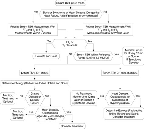 Subclinical Thyroid Disease Clinical Applications Endocrinology