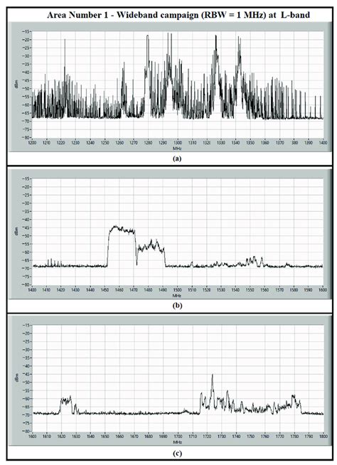 The L-band spectrum, between 1200 and 1800 MHz, measured in the ...