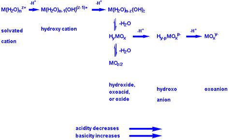 Acidic Solution Examples