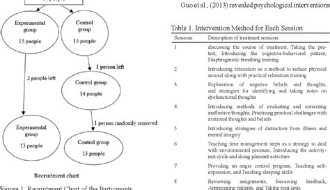 Table From Effectiveness Of Group Cognitive Behavioral Therapy For