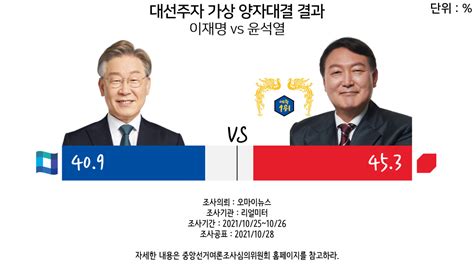 이재명 Vs 윤석열 양자대결 세대별 결과 리얼미터 정치시사 에펨코리아