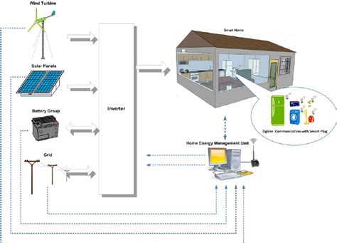 Smart Home Energy Management Systems Renewable Intelligent Grids