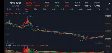 【可转债打新】5月最后一只新债，中辰转债明日申购！ 知乎