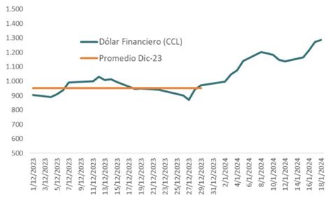 El D Lar Financiero Ccl Est Caro