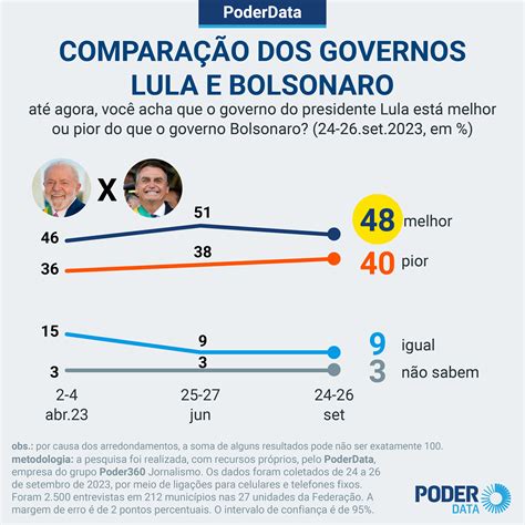 48 Acham Governo Lula Melhor Que O De Bolsonaro Diz Poderdata