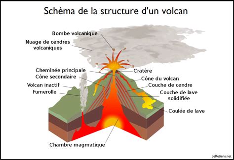 Schema Volcan