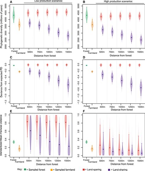 Land Sparing Agriculture Best Protects Avian Phylogenetic Diversity