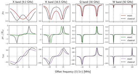 Mr Non Perturbative Treatment Of The Solid Effect Of Dynamic Nuclear