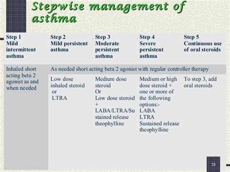 Asthma - Recent advances in treatment