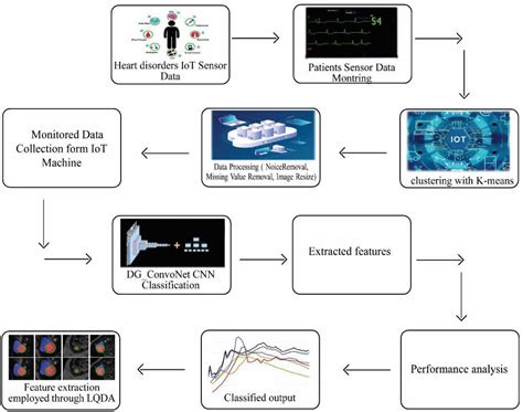 Heart Disease Detection By Using Machine Learning 45 OFF