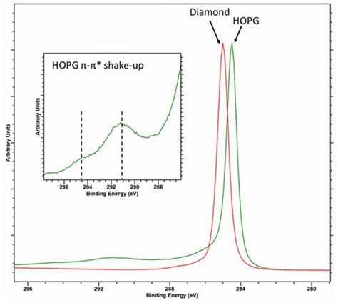 Xps Analysis Of Carbon Materials Encyclopedia Mdpi