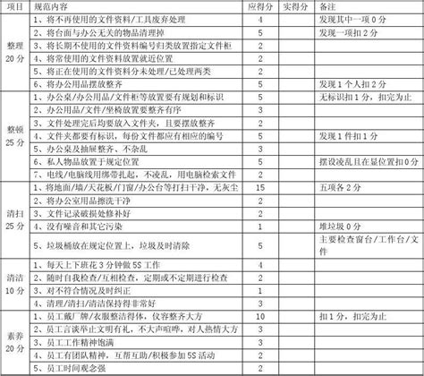 5s办公室规范检查评比表 Word文档在线阅读与下载 无忧文档