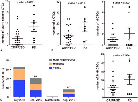 The Relationship Between MLH1 Negative CTCs Counts And Treatment