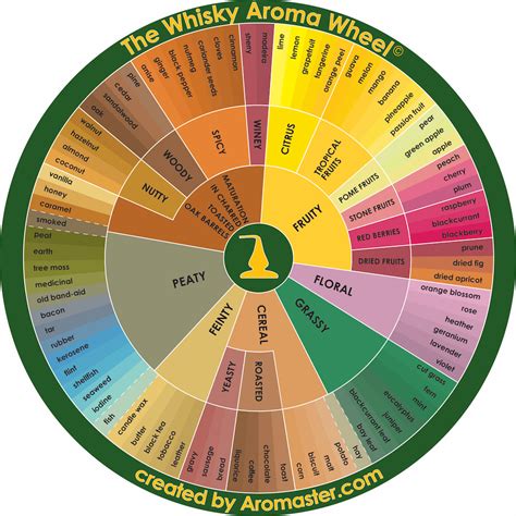 Kits Of Aromas To Train Your Olfactory Sense Whisky Aroma Wheel