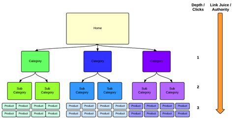 How To Optimize Your Site Structure For SEO